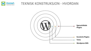 Tema
Kuraterte Plugins
Wordpress CMS
Egenutviklede
Plugins
TEKNISK KONSTRUKSJON - HVORDAN
 