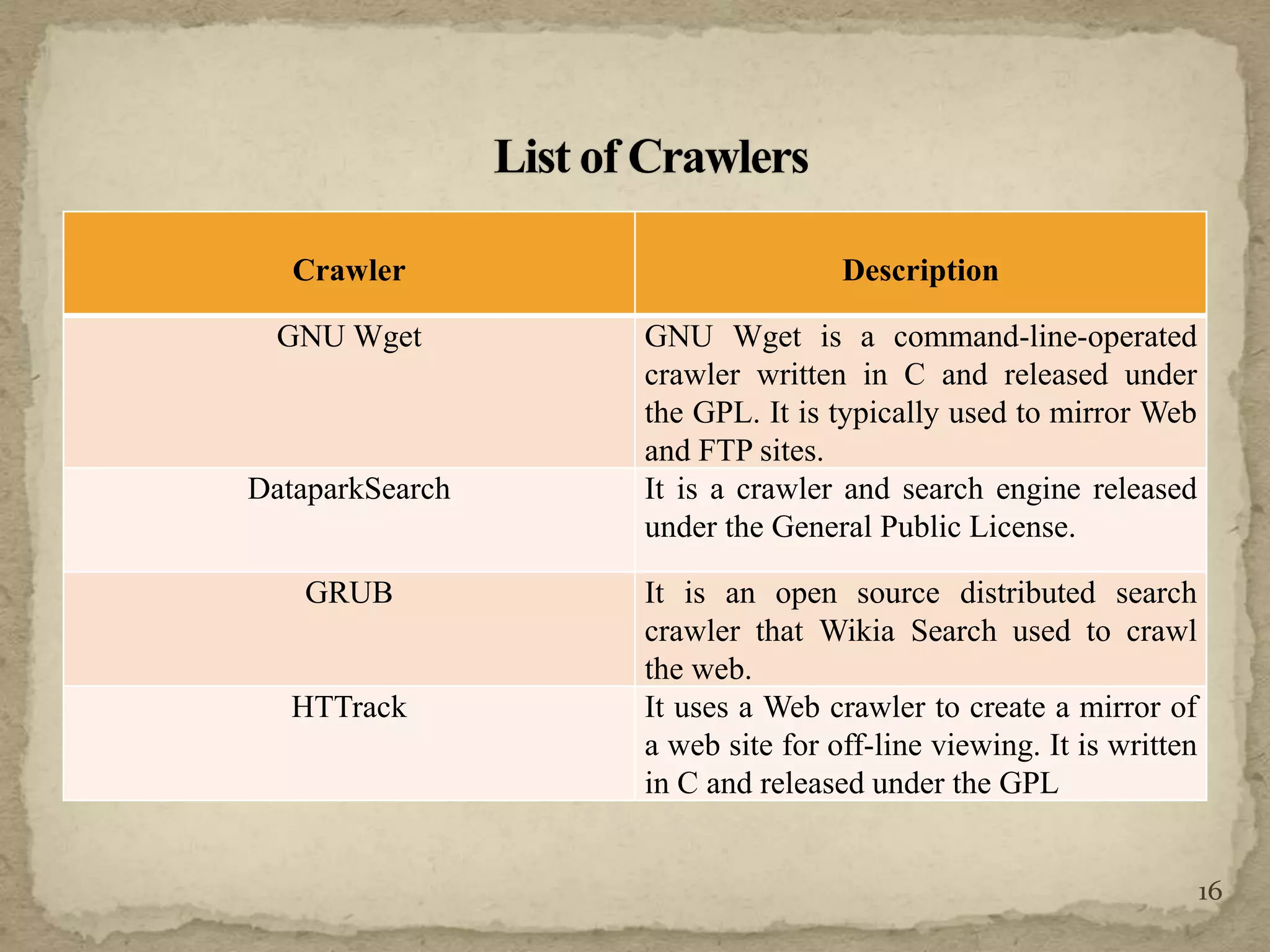 Crawler Description
GNU Wget GNU Wget is a command-line-operated
crawler written in C and released under
the GPL. It is typically used to mirror Web
and FTP sites.
DataparkSearch It is a crawler and search engine released
under the General Public License.
GRUB It is an open source distributed search
crawler that Wikia Search used to crawl
the web.
HTTrack It uses a Web crawler to create a mirror of
a web site for off-line viewing. It is written
in C and released under the GPL
16
 