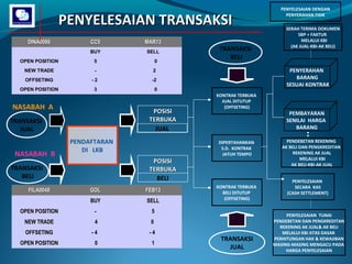 PENYELESAIAN TRANSAKSI
DINA0086

CC5

MAR13

BUY

SELL

OPEN POSITION

5

0

NEW TRADE

-

2

OFFSETING

-2

-2

OPEN POSITION

3

TRANSAKSI
BELI

0

NASABAH A

POSISI
TERBUKA
JUAL

TRANSAKSI
JUAL

NASABAH B

PENDAFTARAN
DI LKB
POSISI
TERBUKA
BELI

TRANSAKSI
BELI
FILA0040

GOL

FEB13

BUY

SELL

OPEN POSITION

4
-4

-4

OPEN POSITION

0

1

KONTRAK TERBUKA
JUAL DITUTUP
(OFFSETING)

DIPERTAHANKAN
S.D. KONTRAK
JATUH TEMPO

KONTRAK TERBUKA
BELI DITUTUP
(OFFSETING)

0

OFFSETING

SERAH TERIMA DOKUMEN
SBP + FAKTUR
MELALUI KBI
(AK JUAL-KBI-AK BELI)

PENYERAHAN
BARANG
SESUAI KONTRAK

5

NEW TRADE

PENYELESAIAN DENGAN
PENYERAHAN FISIK

TRANSAKSI
JUAL

PEMBAYARAN
SENILAI HARGA
BARANG
PENDEBETAN REKENING
AK BELI DAN PENGKREDITAN
REKENING AK JUAL
MELALUI KBI
AK BELI-KBI-AK JUAL
PENYELESAIAN
SECARA KAS
(CASH SETTLEMENT)

PENYELESAIAN TUNAI
PENDEBETAN DAN PENGKREDITAN
REKENING AK JUAL& AK BELI
MELALUI KBI ATAS DASAR
PERHITUNGAN HAK & KEWAJIBAN
MASING-MASING MENGACU PADA
HARGA PENYELESAIAN

 