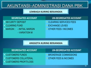 AKUNTANSI–ADMINISTRASI DANA PBK
LEMBAGA KLIRING BERJANGKA
SEGREGATED ACCOUNT
 SECURITY DEPOSIT
 CLEARING FUND
 MARGIN : - INITIAL MARGIN
- VARIATION M

UN-SEGREGATED ACCOUNT
 CLEARING SERVICES FEES
 EXCHANGE LEVIES
 OTHER FEES / INCOMES

ANGGOTA KLIRING BERJANGKA
SEGREGATED ACCOUNT
 CUSTOMERS FUNDS
 CUSTOMERS COLLATERAL
 CUSTOMERS PROFIT/LOSS

UN-SEGREGATED ACCOUNT
 BROKERAGE COMMISSIONS
 OTHER FEES & INCOMES
18

 