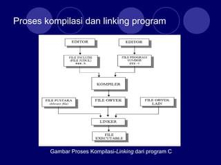 Proses kompilasi dan linking program
Gambar Proses Kompilasi-Linking dari program C
 