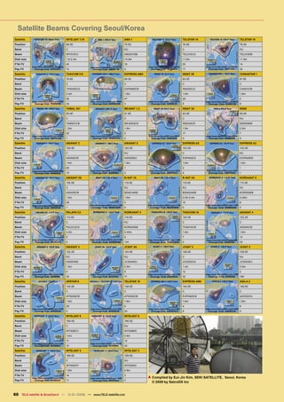 Satellite Beams Covering Seoul/Korea
Satellite                      INTELSAT 7,10                      ABS-1                            TELSTAR 10                      TELSTAR 10
Position                       68.5E                              75.0E                            76.5E                           76.5E
Band                           C                                  KU                               C                               KU
Beam                           INT010CV                           ABS001SB                         TEL010CG                        TEL010KB
Dish size                      1.8-2.4m                           >0.9m                            >1.8m                           >1.2m
FTA-TV                         40                                 16                               25                              14
Pay-TV                         72                                 0                                17                              32
Satellite                      THAICOM 2/5                        EXPRESS AM2                      INSAT 2E                        CHINASTAR 1
Position                       78.5E                              80.0E                            83.0E                           87.5E
Band                           C                                  C                                C                               C
Beam                           THA005CG                           EXPAM2CR                         INS02ECZ                        CHI001CB
Dish size                      2.4m                               1.6m                             1.8m                            1.8m
FTA-TV                         28                                 47                               29                              2
Pay-TV                         33                                 3                                5                               6
Satellite                      YAMAL 201                          MEASAT 1,3                       INSAT 3A                        NSS6
Position                       90.0E                              91.5E                            93.5E                           95.0E
Band                           C                                  C                                C                               KU
Beam                           YAM201CB                           MEA003CG                         INS03ACE                        NSS006IN
Dish size                      1.8m                               1.8m                             1.8m                            0.9m
FTA-TV                         32                                 5                                17                              7
Pay-TV                         1                                  2                                0                               5
Satellite                      ASIASAT 2                          ASIASAT 2                        EXPRESS A2                      EXPRESS A2
Position                       100.5E                             100.5E                           103.0E                          103.0E
Band                           C                                  KU                               C                               KU
Beam                           ASI002CB                           ASI002KU                         EXPA02C2                        EXPA02KS
Dish size                      1.6m                               1.6m                             1.6m                            1.6m
FTA-TV                         60                                 1                                2                               1
Pay-TV                         15                                 0                                5                               1
Satellite                      ASIASAT 3S                         B-SAT 1A                         B-SAT 2A                        KOREASAT 5
Position                       105.5E                             110.0E                           110.0E                          113.0E
Band                           C                                  KU                               KU                              KU
Beam                           ASI03SCB                           BSA01AKB                         BSA02AKB                        KOR002KB
Dish size                      1.6m                               1.6m                             0.45-2.4m                       0.45m
FTA-TV                         49                                 2                                10                              6
Pay-TV                         1                                  0                                0                               0
Satellite                      PALAPA C2                          KOREASAT 3                       THAICOM 1A                      ASIASAT 4
Position                       113.0E                             116.0E                           120.0E                          122.2E
Band                           C                                  KU                               C                               C
Beam                           PAL0C2CA                           KOR003KB                         THA01ACR                        ASI004CB
Dish size                      4.2m                               0.45m                            1.8m                            1.6m
FTA-TV                         5                                  9                                7                               12
Pay-TV                         0                                  134                              0                               22
Satellite                      ASIASAT 4                          JCSAT 4A                         JCSAT 3                         JCSAT 3
Position                       122.2E                             124.0E                           128.0E                          128.0E
Band                           KU                                 KU                               C                               KU
Beam                           ASI004KE                           JCS04AKJ                         JCS003CA                        JCS003KJ
Dish size                      1.6m                               0.9m                             1.2m                            0.9m
FTA-TV                         0                                  5                                12                              2
Pay-TV                         30                                 71                               32                              180
Satellite                      APSTAR 6                           TELSTAR 18                       EXPRESS AM3                     AGILA 2
Position                       134.0E                             138.0E                           140.0E                          146.0E
Band                           C                                  C                                C                               C
Beam                           APS006CB                           APS005CB                         EXPAM3C6                        AGI002CA
Dish size                      1.8m                               1.8m                             1.6m                            1.8m
FTA-TV                         29                                 6                                4                               8
Pay-TV                         0                                  20                               8                               0
Satellite                      INTELSAT 8                         INTELSAT 8
Position                       166.0E                             166.0E
Band                           C                                  KU
Beam                           INT008CV                           INT008KS
Dish size                      1.6m                               0.9m
FTA-TV                         17                                 12
Pay-TV                         12                                 24
Satellite                      INTELSAT 2                         INTELSAT 2
Position                       169.0E                             169.0E
Band                           C                                  KU
Beam                           INT002CP                           INT002KC
Dish size                      1.8m                               0.9m
FTA-TV                         14                                 3
                                                                                ▲ Compiled by Eui-Jin Kim, SEKI SATELLITE, Seoul, Korea
Pay-TV                         11                                 3
                                                                                  © 2008 by SatcoDX Inc


60 TELE-satellite & Broadband — 12-01/2008 — www.TELE-satellite.com
 