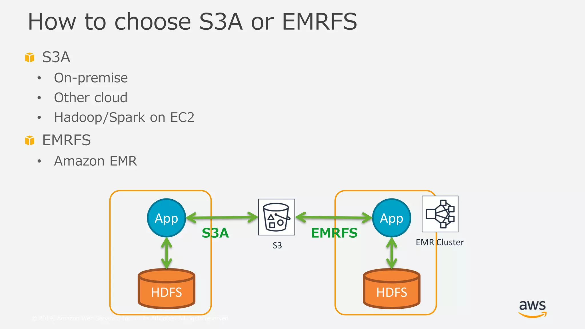 © 2019, Amazon Web Services, Inc. or its Affiliates. All rights reserved.
S3A
• On-premise
• Other cloud
• Hadoop/Spark on EC2
EMRFS
• Amazon EMR
How to choose S3A or EMRFS
EMR ClusterS3
HDFS
App
HDFS
App
S3A EMRFS
 