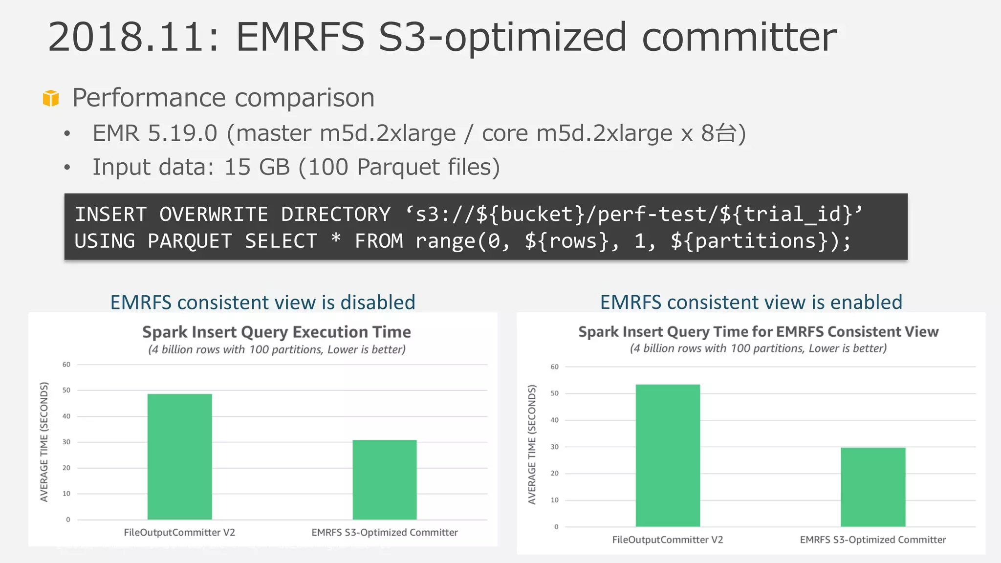 © 2019, Amazon Web Services, Inc. or its Affiliates. All rights reserved.
Performance comparison
• EMR 5.19.0 (master m5d.2xlarge / core m5d.2xlarge x 8台)
• Input data: 15 GB (100 Parquet files)
2018.11: EMRFS S3-optimized committer
EMRFS consistent view is disabled EMRFS consistent view is enabled
INSERT OVERWRITE DIRECTORY ‘s3://${bucket}/perf-test/${trial_id}’
USING PARQUET SELECT * FROM range(0, ${rows}, 1, ${partitions});
 