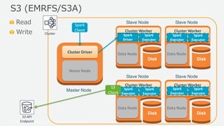 © 2019, Amazon Web Services, Inc. or its Affiliates. All rights reserved.
Read
Write
S3 (EMRFS/S3A)
Master Node
Name Node
Cluster Driver
Disk
Slave Node
Data Node
Cluster Worker
Disk
Slave Node
Data Node
Cluster Worker
Disk
Slave Node
Data Node
Cluster Worker
Spark
Driver
Disk
Slave Node
Data Node
Cluster Worker
Spark
Executor
Spark
Executor
Spark
Executor
Spark
Executor
Spark
Executor
Spark
Executor
Spark
Executor
S3
Client
Spark
Client
Cluster
S3 API
Endpoint
 