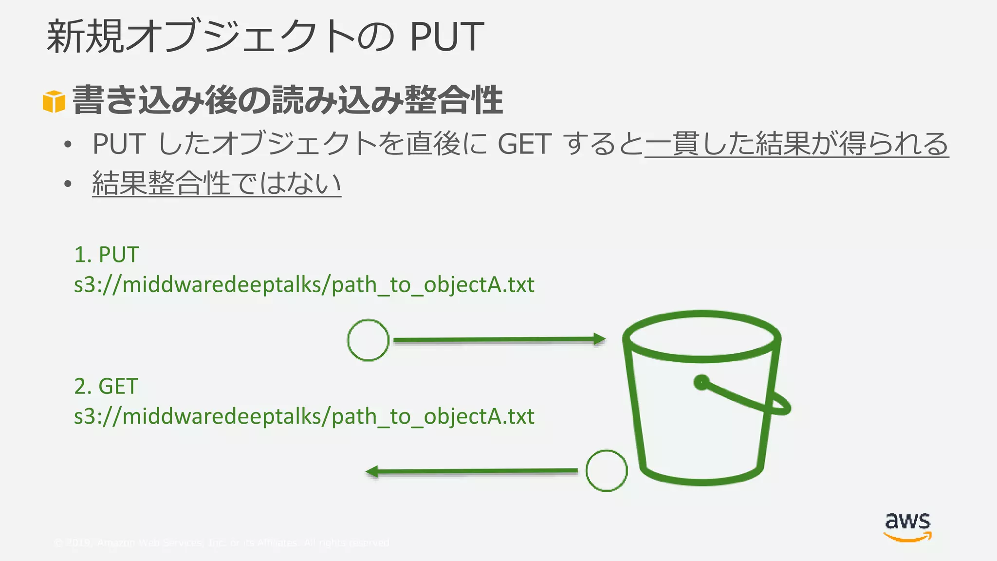 © 2019, Amazon Web Services, Inc. or its Affiliates. All rights reserved.
書き込み後の読み込み整合性
• PUT したオブジェクトを直後に GET すると一貫した結果が得られる
• 結果整合性ではない
新規オブジェクトの PUT
1. PUT
s3://middwaredeeptalks/path_to_objectA.txt
2. GET
s3://middwaredeeptalks/path_to_objectA.txt
 