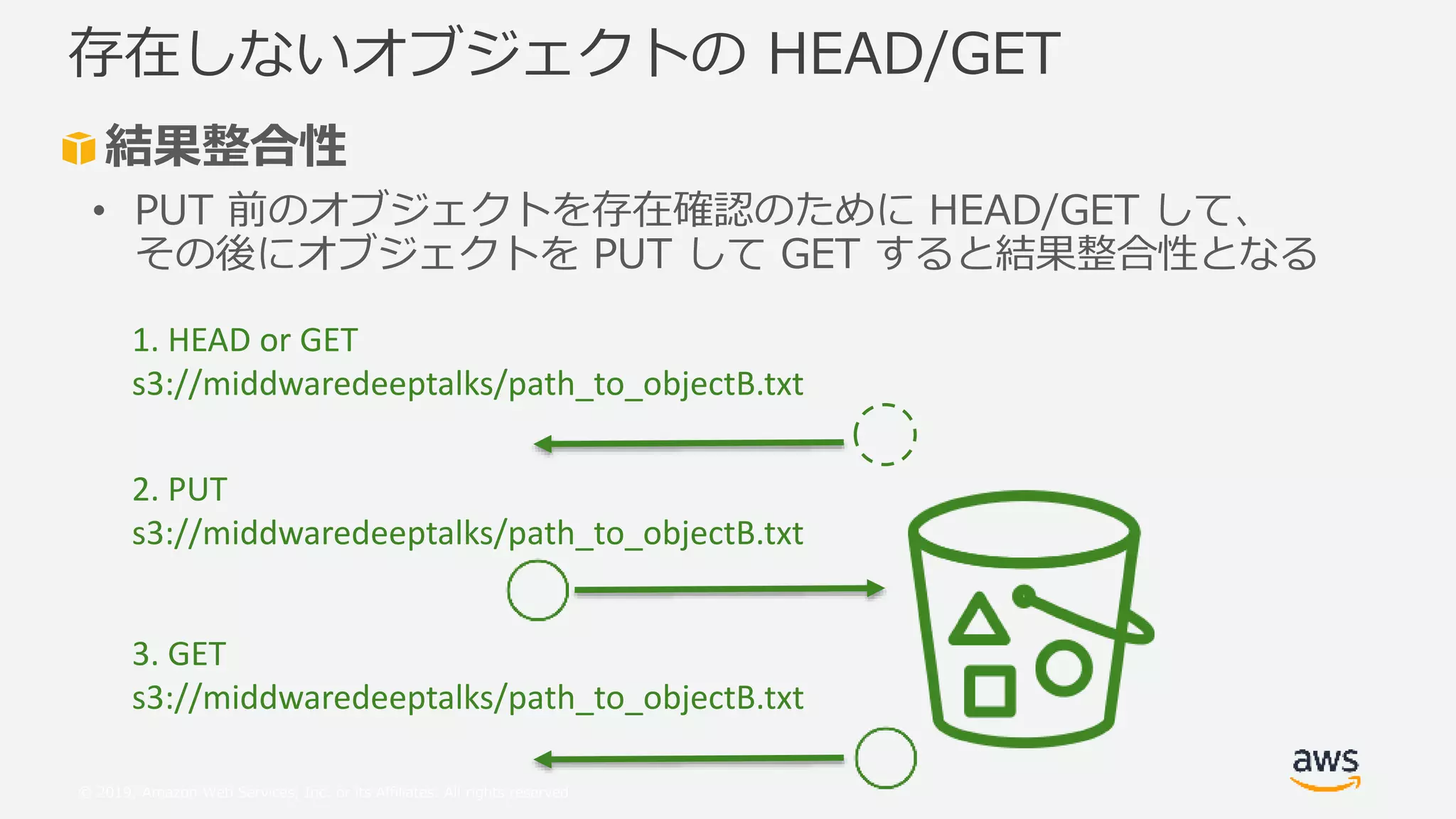 © 2019, Amazon Web Services, Inc. or its Affiliates. All rights reserved.
結果整合性
• PUT 前のオブジェクトを存在確認のために HEAD/GET して、
その後にオブジェクトを PUT して GET すると結果整合性となる
存在しないオブジェクトの HEAD/GET
1. HEAD or GET
s3://middwaredeeptalks/path_to_objectB.txt
2. PUT
s3://middwaredeeptalks/path_to_objectB.txt
3. GET
s3://middwaredeeptalks/path_to_objectB.txt
 