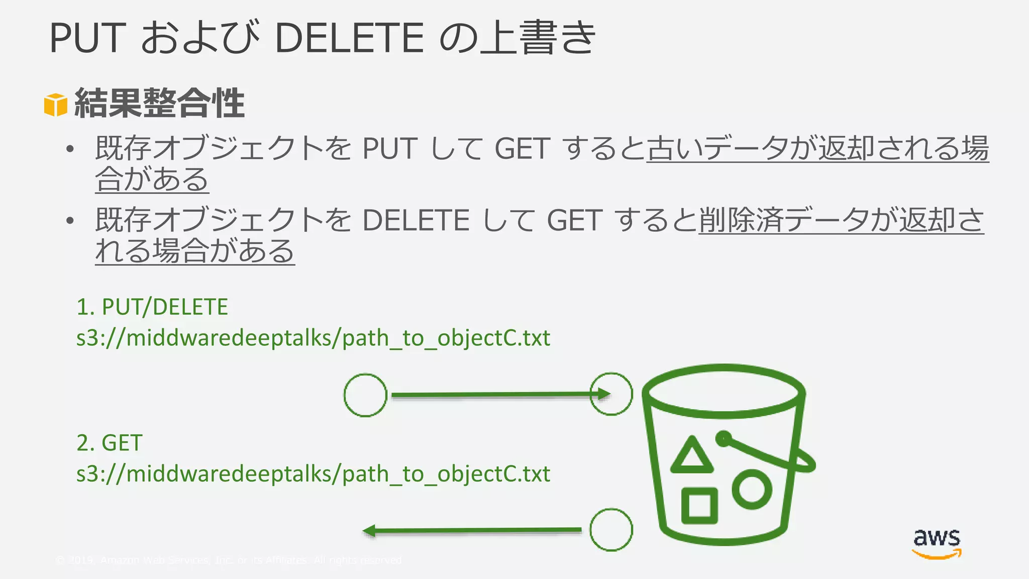 © 2019, Amazon Web Services, Inc. or its Affiliates. All rights reserved.
結果整合性
• 既存オブジェクトを PUT して GET すると古いデータが返却される場
合がある
• 既存オブジェクトを DELETE して GET すると削除済データが返却さ
れる場合がある
PUT および DELETE の上書き
1. PUT/DELETE
s3://middwaredeeptalks/path_to_objectC.txt
2. GET
s3://middwaredeeptalks/path_to_objectC.txt
 