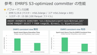 © 2019, Amazon Web Services, Inc. or its Affiliates. All rights reserved.
パフォーマンス比較
• EMR 5.19.0 (マスター m5d.2xlarge / コア m5d.2xlarge x 8台)
• 入力データ: 15 GB (100 Parquet ファイル)
参考: EMRFS S3-optimized committer の性能
EMRFS consistent view 無効 EMRFS consistent view 有効
INSERT OVERWRITE DIRECTORY ‘s3://${bucket}/perf-test/${trial_id}’
USING PARQUET SELECT * FROM range(0, ${rows}, 1, ${partitions});
 