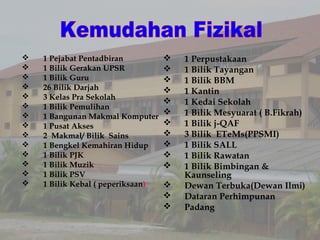 1 Pejabat Pentadbiran
 1 Bilik Gerakan UPSR
 1 Bilik Guru
 26 Bilik Darjah
 3 Kelas Pra Sekolah
 1 Bilik Pemulihan
 1 Bangunan Makmal Komputer
 1 Pusat Akses
 2 Makmal/ Bilik Sains
 1 Bengkel Kemahiran Hidup
 1 Bilik PJK
 1 Bilik Muzik
 1 Bilik PSV
 1 Bilik Kebal ( peperiksaan)
 1 Perpustakaan
 1 Bilik Tayangan
 1 Bilik BBM
 1 Kantin
 1 Kedai Sekolah
 1 Bilik Mesyuarat ( B.Fikrah)
 1 Bilik j-QAF
 3 Bilik ETeMs(PPSMI)
 1 Bilik SALL
 1 Bilik Rawatan
 1 Bilik Bimbingan &
Kaunseling
 Dewan Terbuka(Dewan Ilmi)
 Dataran Perhimpunan
 Padang
 