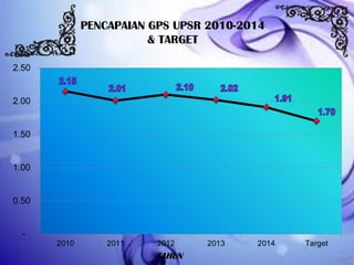 PENCAPAIAN GPS UPSR 2010-2014
& TARGET
 