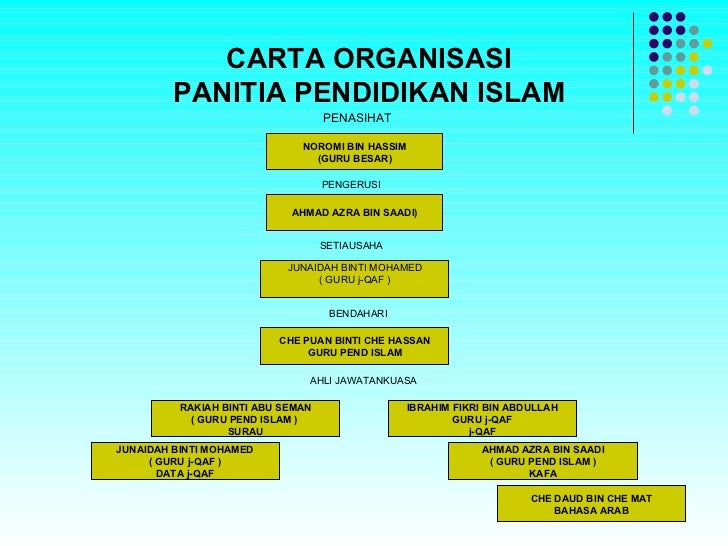 Contoh Carta Organisasi Panitia Bahasa Melayu - Kimcil I