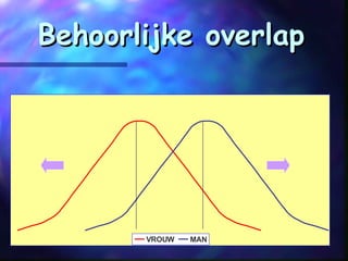 Behoorlijke overlapBehoorlijke overlap
VROUW MAN
 