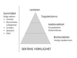 Ledaren Toppledarna Mellanskiktet Gruppledare Orderutförare SEKTENS VERKLIGHET Bottenskiktet Vanlig medlemmen Samhället Enligt sekten: Tomhet Ekonomiska  svårigheter Ondska Sjukdom Död . . . 