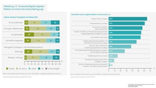 Frank Wetterich, Martin Burghart, Norbert Rave, Initiative D21 (2014) 
Medienbildung an deutschen Schulen 
http://doebe.li/b05796 
 