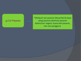 g) Ciri Pasaran
*Meliputi saiz pasaran (besar/kecil),daya
saing pasaran,destinasi pasaran
dalam/luar negara, kuasa beli pasaran,
cita rasa pengguna.
 