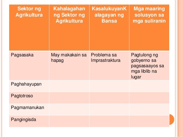 Sektor Ng Agrikultura Suliranin At Solusyon Brainly