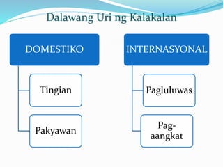 Dalawang Uri ng Kalakalan
DOMESTIKO
Tingian
Pakyawan
INTERNASYONAL
Pagluluwas
Pag-
aangkat
 