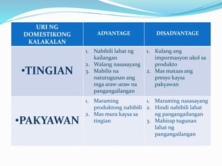 URI NG
DOMESTIKONG
KALAKALAN
ADVANTAGE DISADVANTAGE
•TINGIAN
1. Nabibili lahat ng
kailangan
2. Walang nasasayang
3. Mabilis na
natutugunan ang
mga araw-araw na
pangangailangan
1. Kulang ang
impormasyon ukol sa
produkto
2. Mas mataas ang
presyo kaysa
pakyawan
•PAKYAWAN
1. Maraming
produktong nabibili
2. Mas mura kaysa sa
tingian
1. Maraming nasasayang
2. Hindi nabibili lahat
ng pangangailangan
3. Mahirap tugunan
lahat ng
pangangailangan
 