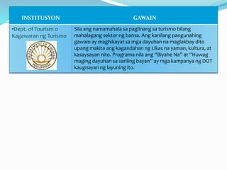 INSTITUSYON GAWAIN
•Dept. of Tourism o
Kagawaran ng Turismo
Sila ang namamahala sa paglinang sa turismo bilang
mahalagang sektor ng bansa. Ang kanilang pangunahing
gawain ay maghikayat sa mga dayuhan na maglakbay dito
upang makita ang kagandahan ng Likas na yaman, kultura, at
kasaysayan nito. Programa nila ang “Biyahe Na” at “Huwag
maging dayuhan sa sariling bayan” ay mga kampanya ng DOT
kaugnayan ng layuning ito.
 