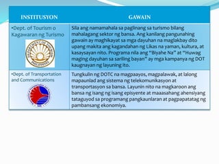 INSTITUSYON GAWAIN
•Dept. of Tourism o
Kagawaran ng Turismo
Sila ang namamahala sa paglinang sa turismo bilang
mahalagang sektor ng bansa. Ang kanilang pangunahing
gawain ay maghikayat sa mga dayuhan na maglakbay dito
upang makita ang kagandahan ng Likas na yaman, kultura, at
kasaysayan nito. Programa nila ang “Biyahe Na” at “Huwag
maging dayuhan sa sariling bayan” ay mga kampanya ng DOT
kaugnayan ng layuning ito.
•Dept. of Transportation
and Communications
Tungkulin ng DOTC na magpaayos, magpalawak, at lalong
mapaunlad ang sistema ng telekomunikasyon at
transportasyon sa bansa. Layunin nito na magkaroon ang
bansa ng isang ng isang episyente at maaasahang ahensiyang
tataguyod sa programang pangkaunlaran at pagpapatatag ng
pambansang ekonomiya.
 