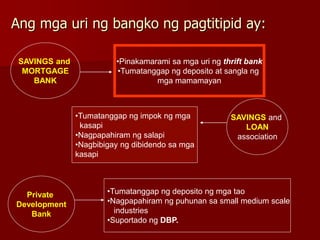 Ang mga uri ng bangko ng pagtitipid ay:
SAVINGS and
MORTGAGE
BANK
•Pinakamarami sa mga uri ng thrift bank
•Tumatanggap ng deposito at sangla ng
mga mamamayan
SAVINGS and
LOAN
association
•Tumatanggap ng impok ng mga
kasapi
•Nagpapahiram ng salapi
•Nagbibigay ng dibidendo sa mga
kasapi
Private
Development
Bank
•Tumatanggap ng deposito ng mga tao
•Nagpapahiram ng puhunan sa small medium scale
industries
•Suportado ng DBP.
 