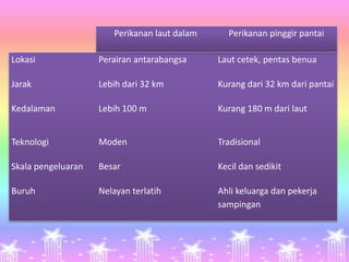 Perikanan laut dalam     Perikanan pinggir pantai

Lokasi              Perairan antarabangsa     Laut cetek, pentas benua

Jarak               Lebih dari 32 km          Kurang dari 32 km dari pantai

Kedalaman           Lebih 100 m               Kurang 180 m dari laut


Teknologi           Moden                     Tradisional

Skala pengeluaran   Besar                     Kecil dan sedikit

Buruh               Nelayan terlatih          Ahli keluarga dan pekerja
                                              sampingan
 