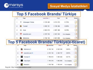 Kaynak: http://www.socialbakers.com/ 
Sosyal Medya İstatistikleri 
Top 5 Facebook Brands/ Türkiye 
Top 5 Facebook Brands/ ...