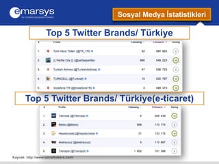Kaynak: http://www.socialbakers.com/ 
Sosyal Medya İstatistikleri 
Top 5 Twitter Brands/ Türkiye 
Top 5 Twitter Brands/ Tü...