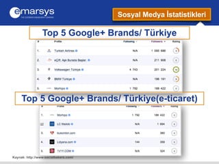Top 5 Google+ Brands/ Türkiye 
Kaynak: http://www.socialbakers.com/ 
Sosyal Medya İstatistikleri 
Top 5 Google+ Brands/ Tü...