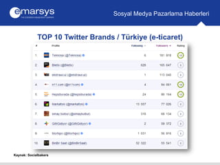 TOP 10 Twitter Brands / Türkiye (e-ticaret)
Sosyal Medya Pazarlama Haberleri
Kaynak: Socialbakers
 