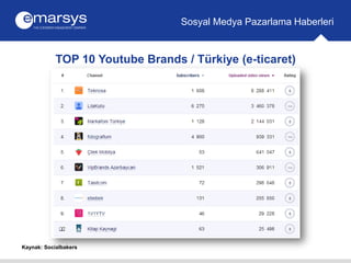 TOP 10 Youtube Brands / Türkiye (e-ticaret)
Sosyal Medya Pazarlama Haberleri
Kaynak: Socialbakers
 