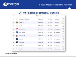 TOP 10 Facebook Brands / Türkiye
Sosyal Medya Pazarlama Haberleri
Kaynak: Socialbakers
 