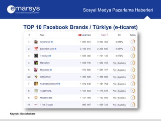 TOP 10 Facebook Brands / Türkiye (e-ticaret)
Sosyal Medya Pazarlama Haberleri
Kaynak: Socialbakers
 