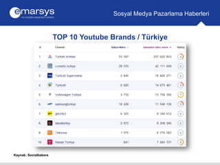 TOP 10 Youtube Brands / Türkiye
Sosyal Medya Pazarlama Haberleri
Kaynak: Socialbakers
 