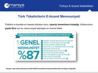 Türk Tüketicilerin E-ticaret Memnuniyeti
Türkiye E-ticaret İstatistikleri
Kaynak: http://www.webrazzi.com/2014/04/27/muste...