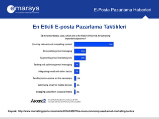 E-Posta Pazarlama Haberleri 
Kaynak: http://www.marketingprofs.com/charts/2014/24507/the-most-commonly-used-email-marketin...