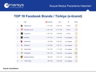 TOP 10 Facebook Brands / Türkiye (e-ticaret) 
Sosyal Medya Pazarlama Haberleri 
Kaynak: Socialbakers 
 