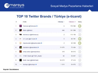 TOP 10 Twitter Brands / Türkiye (e-ticaret) 
Sosyal Medya Pazarlama Haberleri 
Kaynak: Socialbakers 
 