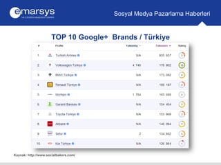 TOP 10 Google+ Brands / Türkiye
Sosyal Medya Pazarlama Haberleri
Kaynak: http://www.socialbakers.com/
 