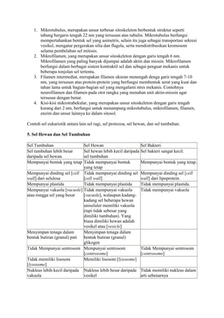 1. Mikrotubulus, merupakan unsur terbesar sitoskeleton berbentuk struktur seperti
tabung bergaris tengah 22 nm yang tersusun atas tubulin. Mikrotubulus berfungsi
mempertahankan bentuk sel yang asimetris, selain itu juga sebagai transportasi sekresi
vesikel, mengatur pergerakan silia dan flagela, serta mendistribusikan kromosom
selama pembelahan sel mitosis.
2. Mikrofilamen, yang merupakan unsur sitoskeleton dengan garis tengah 6 nm.
Mikrofilamen yang paling banyak dijumpai adalah aktin dan miosin. Mikrofilamen
berfungsi dalam berbagai sistem kontraktil sel dan sebagai penguat mekanis untuk
beberapa tonjolan sel tertentu.
3. Filamen intermediat, merupakan filamen ukuran menengah denga garis tengah 7-10
nm, yang tersusun atas protein-protein yang berfungsi membentuk serat yang kuat dan
tahan lama untuk bagian-bagian sel yang mengalami stres mekanis. Contohnya
neurofilamen dan filamen pada otot rangka yang menahan unit aktin-miosin agar
tersusun dengan benar.
4. Kisi-kisi mikrotrabekular, yang merupakan unsur sitoskeleton dengan garis tengah
kurang dari 2 nm, berfungsi untuk menampung mikrotubulus, mikrofilamen, filamen,
enzim dan unsur lainnya ke dalam sitosol.
Contoh sel eukariotik antara lain sel ragi, sel protozoa, sel hewan, dan sel tumbuhan.
5. Sel Hewan dan Sel Tumbuhan
Sel Tumbuhan Sel Hewan Sel Bakteri
Sel tumbuhan lebih besar
daripada sel hewan.
Sel hewan lebih kecil daripada
sel tumbuhan
Sel bakteri sangat kecil.
Mempunyai bentuk yang tetap Tidak mempunyai bentuk
yang tetap
Mempunyai bentuk yang tetap.
Mempunyai dinding sel [cell
wall] dari selulosa
Tidak mempunyai dinding sel
[cell wall]
Mempunyai dinding sel [cell
wall] dari lipoprotein
Mempunyai plastida Tidak mempunyai plastida Tidak mempunyai plastida.
Mempunyai vakuola [vacuole]
atau rongga sel yang besar
Tidak mempunyai vakuola
[vacuole], walaupun kadang-
kadang sel beberapa hewan
uniseluler memiliki vakuola
(tapi tidak sebesar yang
dimiliki tumbuhan). Yang
biasa dimiliki hewan adalah
vesikel atau [vesicle]
Tidak mempunyai vakuola
Menyimpan tenaga dalam
bentuk butiran (granul) pati
Menyimpan tenaga dalam
bentuk butiran (granul)
glikogen
Tidak Mempunyai sentrosom Mempunyai sentrosom
[centrosome]
Tidak Mempunyai sentrosom
[centrosome]
Tidak memiliki lisosom
[lysosome]
Memiliki lisosom [lysosome]
Nukleus lebih kecil daripada
vakuola
Nukleus lebih besar daripada
vesikel
Tidak memiliki nukleus dalam
arti sebenarnya
 