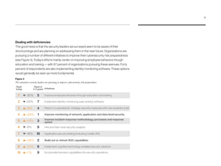 Dealing with deficiencies
The good news is that the security leaders we surveyed seem to be aware of their
shortcomings and are planning on addressing them in the near future. Organizations are
pursuing a number of different initiatives to improve their cybersecurity risk preparedness
(see Figure 4). Today’s efforts mainly center on improving employee behaviors though
education and training — with 67 percent of organizations pursuing these avenues. Forty
percent of respondents are also implementing identity monitoring software. These options
would generally be seen as more fundamental.
Figure 4
The initiatives security leaders are pursuing to improve cybersecurity risk preparedness
Rank
today
Rank in
2-3 years Initiatives
Improve employee behaviors through education and training1 5-30%
Implement identity-monitoring (user activity) software2 7-25%
Hire and train more security analysts6 8-9%
Application security testing (including mobile, API)7 10-16%
Report on operational / strategic security measures with new analytics tools3 4+8%
Improve monitoring of network, application and data-level security4 1+28%
Improve incident response methodology, processes and response
speed5 3+17%
Build out or refresh SOC capabilities8 2+36%
Implement cognitive-technology-enabled security solutions9 6+14%
Incorporate forensics capabilities into security operations10 9+1%
Rank
today
Rank in
2-3 years Initiatives
Improve employee behaviors through education and training1 5-30%
Implement identity-monitoring (user activity) software2 7-25%
Hire and train more security analysts6 8-9%
Application security testing (including mobile, API)7 10-16%
Report on operational / strategic security measures with new analytics tools3 4+8%
Improve monitoring of network, application and data-level security4 1+28%
Improve incident response methodology, processes and response
speed5 3+17%
Build out or refresh SOC capabilities8 2+36%
Implement cognitive-technology-enabled security solutions9 6+14%
Incorporate forensics capabilities into security operations10 9+1%
9
 