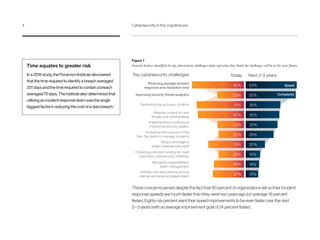 Figure 1
Security leaders identified the top cybersecurity challenges today and what they think the challenges will be in the near future
Top cybersecurity challenges
Reducing average incident
response and resolution time
Speed
Complexity
Optimizing the accuracy of alerts
Keeping current on new
threats and vulnerabilities
Implementing a continuous
monitoring security system
Increasing the capacity of the
Sec Ops team to manage incidents
Filing a shortage of
skilled cybersecurity staff
Obtaining sufﬁcient funding for most
important cybersecurity initiatives
Managing vulnerabilities/
patch management
Visibility and data sharing among
internal and external stakeholders
53%45%
52%23%
36%41%
35%40%
33%23%
29%22%
20%31%
15%22%
14%26%
13%27%
Today Next 2-3 years
Improving security threat analytics
These concerns persist despite the fact that 80 percent of organizations tell us their incident
response speeds are much faster than they were two years ago (on average 16 percent
faster). Eighty-six percent want their speed improvements to be even faster over the next
2 – 3 years (with an average improvement goal of 24 percent faster).
Time equates to greater risk
In a 2016 study, the Ponemon Institute discovered
that the time required to identify a breach averaged
201 days and the time required to contain a breach
averaged 70 days. The institute also determined that
utilizing an incident response team was the single
biggest factor in reducing the cost of a data breach.1
4	 Cybersecurity in the cognitive era
 