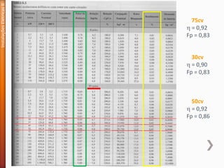 Instalações
Elétricas
II
75cv
 = 0,92
Fp = 0,83
30cv
 = 0,90
Fp = 0,83
50cv
 = 0,92
Fp = 0,86
 