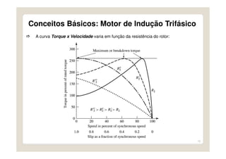 12
A curva Torque x Velocidade varia em função da resistência do rotor:
Conceitos Básicos: Motor de Indução Trifásico
 