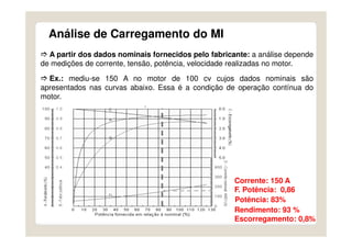 30
Análise de Carregamento do MI
A partir dos dados nominais fornecidos pelo fabricante: a análise depende
de medições de corrente, tensão, potência, velocidade realizadas no motor.
Ex.: mediu-se 150 A no motor de 100 cv cujos dados nominais são
apresentados nas curvas abaixo. Essa é a condição de operação contínua do
motor.
Corrente: 150 A
F. Potência: 0,86
Potência: 83%
Rendimento: 93 %
Escorregamento: 0,8%
 