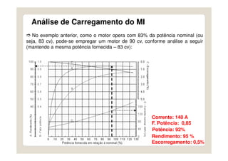 31
Análise de Carregamento do MI
No exemplo anterior, como o motor opera com 83% da potência nominal (ou
seja, 83 cv), pode-se empregar um motor de 90 cv, conforme análise a seguir
(mantendo a mesma potência fornecida – 83 cv):
Corrente: 140 A
F. Potência: 0,85
Potência: 92%
Rendimento: 95 %
Escorregamento: 0,5%
 