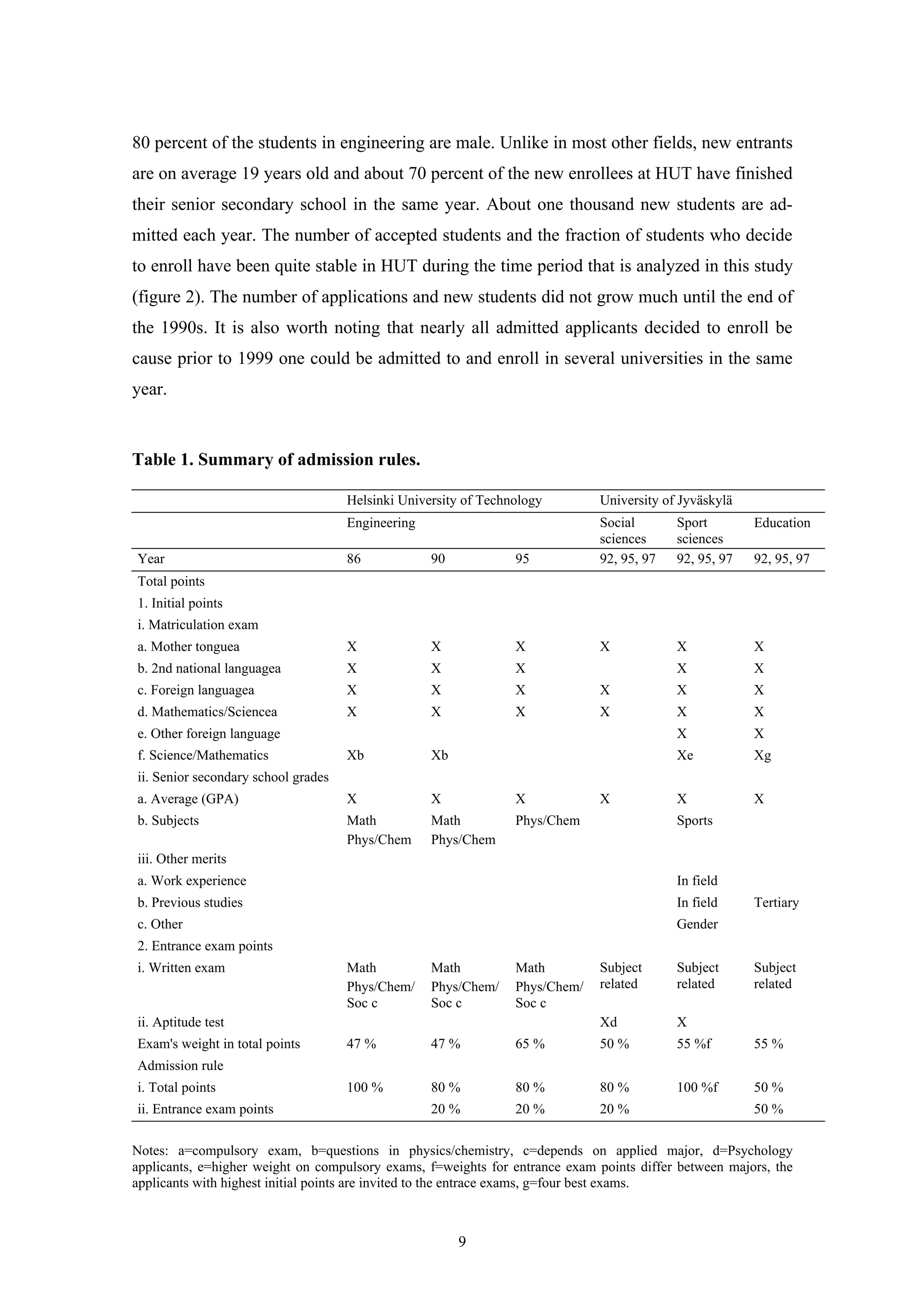 9
80 percent of the students in engineering are male. Unlike in most other fields, new entrants
are on average 19 years old and about 70 percent of the new enrollees at HUT have finished
their senior secondary school in the same year. About one thousand new students are ad-
mitted each year. The number of accepted students and the fraction of students who decide
to enroll have been quite stable in HUT during the time period that is analyzed in this study
(figure 2). The number of applications and new students did not grow much until the end of
the 1990s. It is also worth noting that nearly all admitted applicants decided to enroll be
cause prior to 1999 one could be admitted to and enroll in several universities in the same
year.
Table 1. Summary of admission rules.
Helsinki University of Technology University of Jyväskylä
Engineering Social
sciences
Sport
sciences
Education
Year 86 90 95 92, 95, 97 92, 95, 97 92, 95, 97
Total points
1. Initial points
i. Matriculation exam
a. Mother tonguea X X X X X X
b. 2nd national languagea X X X X X
c. Foreign languagea X X X X X X
d. Mathematics/Sciencea X X X X X X
e. Other foreign language X X
f. Science/Mathematics Xb Xb Xe Xg
ii. Senior secondary school grades
a. Average (GPA) X X X X X X
b. Subjects Math
Phys/Chem
Math
Phys/Chem
Phys/Chem Sports
iii. Other merits
a. Work experience In field
b. Previous studies In field Tertiary
c. Other Gender
2. Entrance exam points
i. Written exam Math
Phys/Chem/
Soc c
Math
Phys/Chem/
Soc c
Math
Phys/Chem/
Soc c
Subject
related
Subject
related
Subject
related
ii. Aptitude test Xd X
Exam's weight in total points 47 % 47 % 65 % 50 % 55 %f 55 %
Admission rule
i. Total points 100 % 80 % 80 % 80 % 100 %f 50 %
ii. Entrance exam points 20 % 20 % 20 % 50 %
Notes: a=compulsory exam, b=questions in physics/chemistry, c=depends on applied major, d=Psychology
applicants, e=higher weight on compulsory exams, f=weights for entrance exam points differ between majors, the
applicants with highest initial points are invited to the entrace exams, g=four best exams.
 