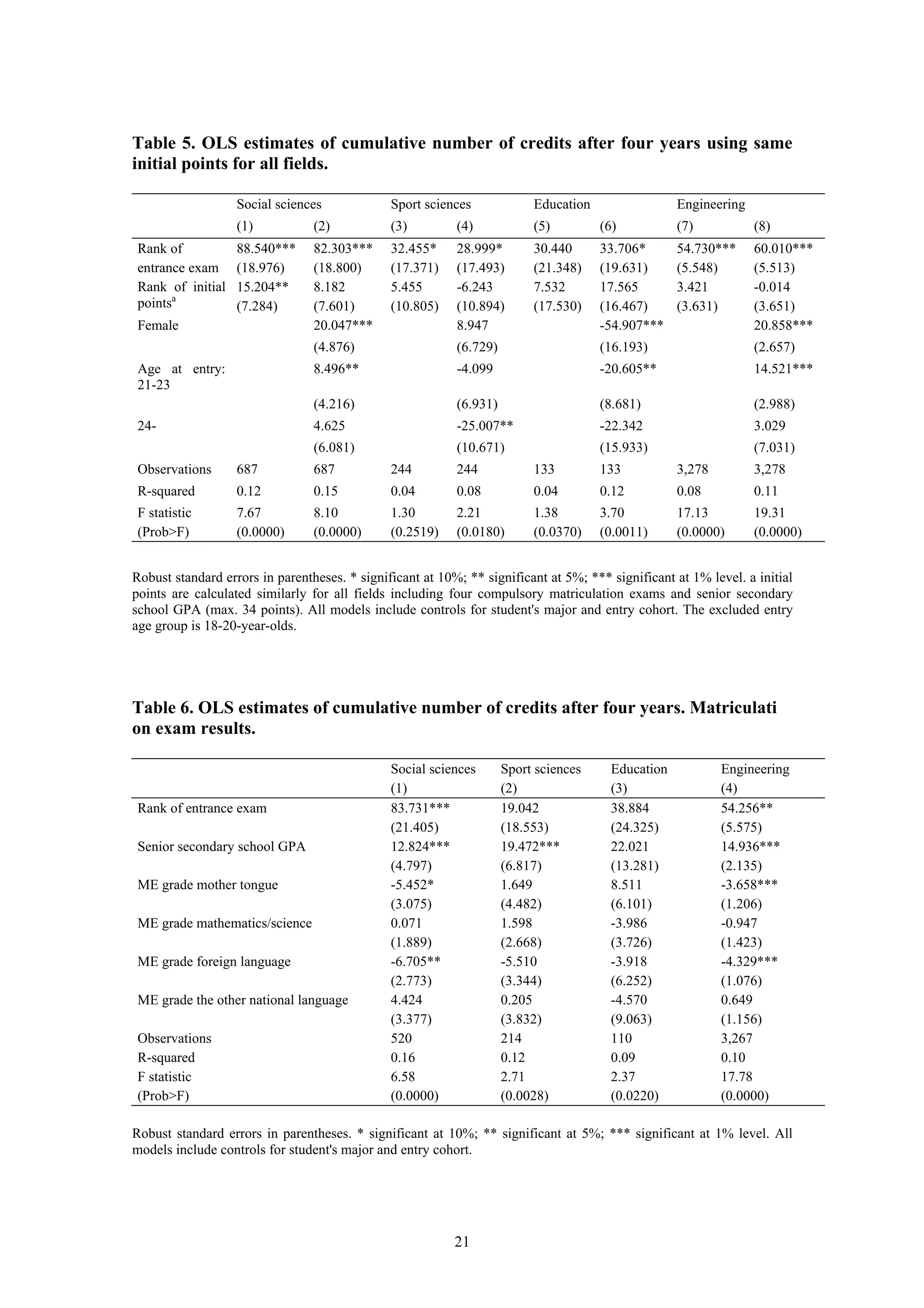 21
Table 5. OLS estimates of cumulative number of credits after four years using same
initial points for all fields.
Social sciences Sport sciences Education Engineering
(1) (2) (3) (4) (5) (6) (7) (8)
Rank of
entrance exam
88.540***
(18.976)
82.303***
(18.800)
32.455*
(17.371)
28.999*
(17.493)
30.440
(21.348)
33.706*
(19.631)
54.730***
(5.548)
60.010***
(5.513)
Rank of initial
pointsa
15.204**
(7.284)
8.182
(7.601)
5.455
(10.805)
-6.243
(10.894)
7.532
(17.530)
17.565
(16.467)
3.421
(3.631)
-0.014
(3.651)
Female 20.047*** 8.947 -54.907*** 20.858***
(4.876) (6.729) (16.193) (2.657)
Age at entry:
21-23
8.496** -4.099 -20.605** 14.521***
(4.216) (6.931) (8.681) (2.988)
24- 4.625 -25.007** -22.342 3.029
(6.081) (10.671) (15.933) (7.031)
Observations 687 687 244 244 133 133 3,278 3,278
R-squared 0.12 0.15 0.04 0.08 0.04 0.12 0.08 0.11
F statistic
(Prob>F)
7.67
(0.0000)
8.10
(0.0000)
1.30
(0.2519)
2.21
(0.0180)
1.38
(0.0370)
3.70
(0.0011)
17.13
(0.0000)
19.31
(0.0000)
Robust standard errors in parentheses. * significant at 10%; ** significant at 5%; *** significant at 1% level. a initial
points are calculated similarly for all fields including four compulsory matriculation exams and senior secondary
school GPA (max. 34 points). All models include controls for student's major and entry cohort. The excluded entry
age group is 18-20-year-olds.
Table 6. OLS estimates of cumulative number of credits after four years. Matriculati
on exam results.
Social sciences Sport sciences Education Engineering
(1) (2) (3) (4)
Rank of entrance exam 83.731*** 19.042 38.884 54.256**
(21.405) (18.553) (24.325) (5.575)
Senior secondary school GPA 12.824*** 19.472*** 22.021 14.936***
(4.797) (6.817) (13.281) (2.135)
ME grade mother tongue -5.452* 1.649 8.511 -3.658***
(3.075) (4.482) (6.101) (1.206)
ME grade mathematics/science 0.071 1.598 -3.986 -0.947
(1.889) (2.668) (3.726) (1.423)
ME grade foreign language -6.705** -5.510 -3.918 -4.329***
(2.773) (3.344) (6.252) (1.076)
ME grade the other national language 4.424 0.205 -4.570 0.649
(3.377) (3.832) (9.063) (1.156)
Observations 520 214 110 3,267
R-squared 0.16 0.12 0.09 0.10
F statistic
(Prob>F)
6.58
(0.0000)
2.71
(0.0028)
2.37
(0.0220)
17.78
(0.0000)
Robust standard errors in parentheses. * significant at 10%; ** significant at 5%; *** significant at 1% level. All
models include controls for student's major and entry cohort.
 