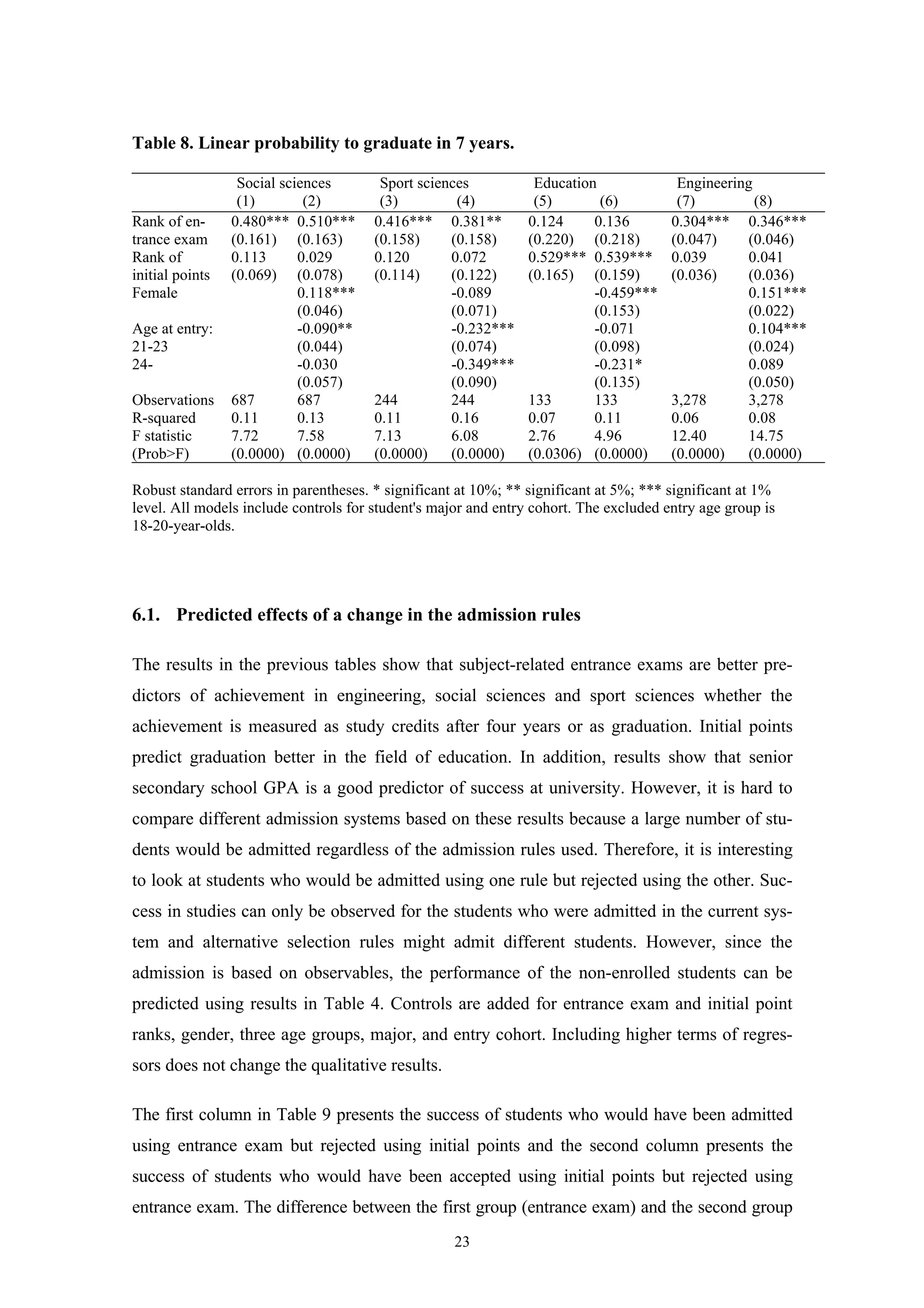 23
Table 8. Linear probability to graduate in 7 years.
Social sciences Sport sciences Education Engineering
(1) (2) (3) (4) (5) (6) (7) (8)
Rank of en-
trance exam
0.480***
(0.161)
0.510***
(0.163)
0.416***
(0.158)
0.381**
(0.158)
0.124
(0.220)
0.136
(0.218)
0.304***
(0.047)
0.346***
(0.046)
Rank of
initial points
0.113
(0.069)
0.029
(0.078)
0.120
(0.114)
0.072
(0.122)
0.529***
(0.165)
0.539***
(0.159)
0.039
(0.036)
0.041
(0.036)
Female 0.118*** -0.089 -0.459*** 0.151***
(0.046) (0.071) (0.153) (0.022)
Age at entry:
21-23
-0.090**
(0.044)
-0.232***
(0.074)
-0.071
(0.098)
0.104***
(0.024)
24- -0.030 -0.349*** -0.231* 0.089
(0.057) (0.090) (0.135) (0.050)
Observations 687 687 244 244 133 133 3,278 3,278
R-squared 0.11 0.13 0.11 0.16 0.07 0.11 0.06 0.08
F statistic
(Prob>F)
7.72
(0.0000)
7.58
(0.0000)
7.13
(0.0000)
6.08
(0.0000)
2.76
(0.0306)
4.96
(0.0000)
12.40
(0.0000)
14.75
(0.0000)
Robust standard errors in parentheses. * significant at 10%; ** significant at 5%; *** significant at 1%
level. All models include controls for student's major and entry cohort. The excluded entry age group is
18-20-year-olds.
6.1. Predicted effects of a change in the admission rules
The results in the previous tables show that subject-related entrance exams are better pre-
dictors of achievement in engineering, social sciences and sport sciences whether the
achievement is measured as study credits after four years or as graduation. Initial points
predict graduation better in the field of education. In addition, results show that senior
secondary school GPA is a good predictor of success at university. However, it is hard to
compare different admission systems based on these results because a large number of stu-
dents would be admitted regardless of the admission rules used. Therefore, it is interesting
to look at students who would be admitted using one rule but rejected using the other. Suc-
cess in studies can only be observed for the students who were admitted in the current sys-
tem and alternative selection rules might admit different students. However, since the
admission is based on observables, the performance of the non-enrolled students can be
predicted using results in Table 4. Controls are added for entrance exam and initial point
ranks, gender, three age groups, major, and entry cohort. Including higher terms of regres-
sors does not change the qualitative results.
The first column in Table 9 presents the success of students who would have been admitted
using entrance exam but rejected using initial points and the second column presents the
success of students who would have been accepted using initial points but rejected using
entrance exam. The difference between the first group (entrance exam) and the second group
 